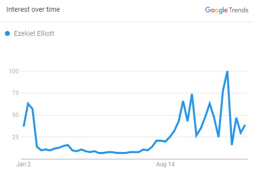 Ezekiel Elliott: Career, Family, Net Worth, NFL & Injury